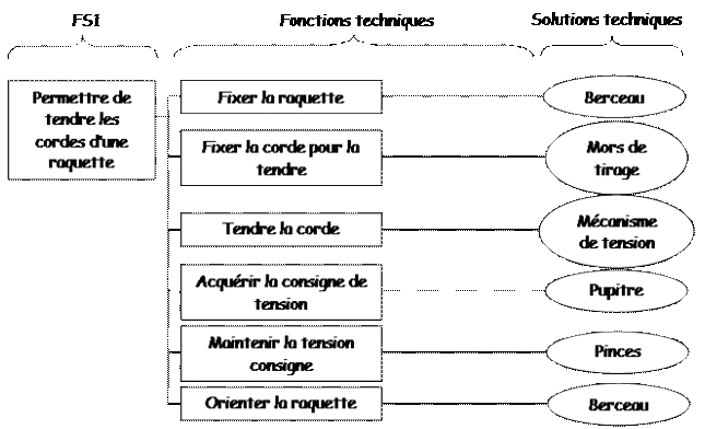 S Rie Mod Liser Pr Voir Et V Rifier Les Performances Statiques Des Syst Mes Analyse